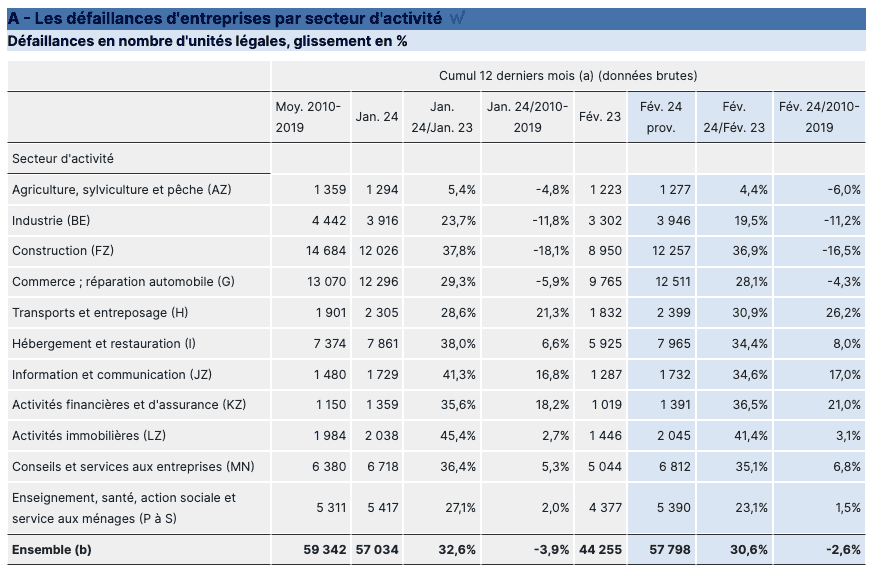 défaillances-entreprise-par-secteur-fevrier-2024