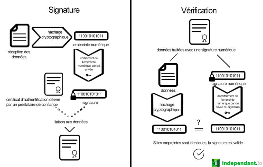 Comment faire une signature électronique ? | independant.io