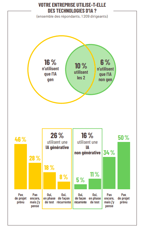 Ia Rapportering Intelligence Artificielle (IA) | Statistiques & Tendances 2026