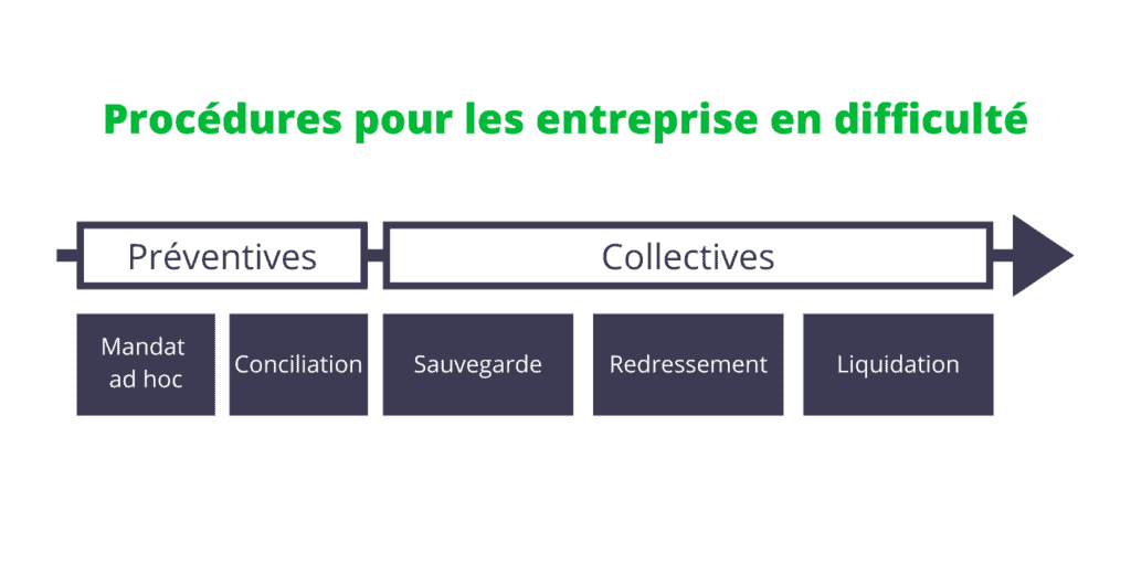 entreprise en difficulté