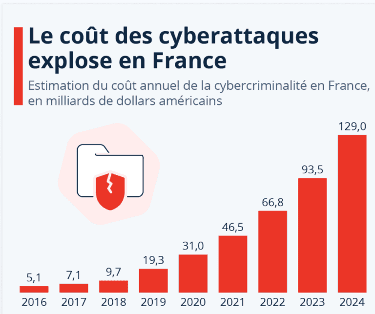 Source Menace Informatique Cybersécurité | Les 27 Statistiques & Tendances en 2024